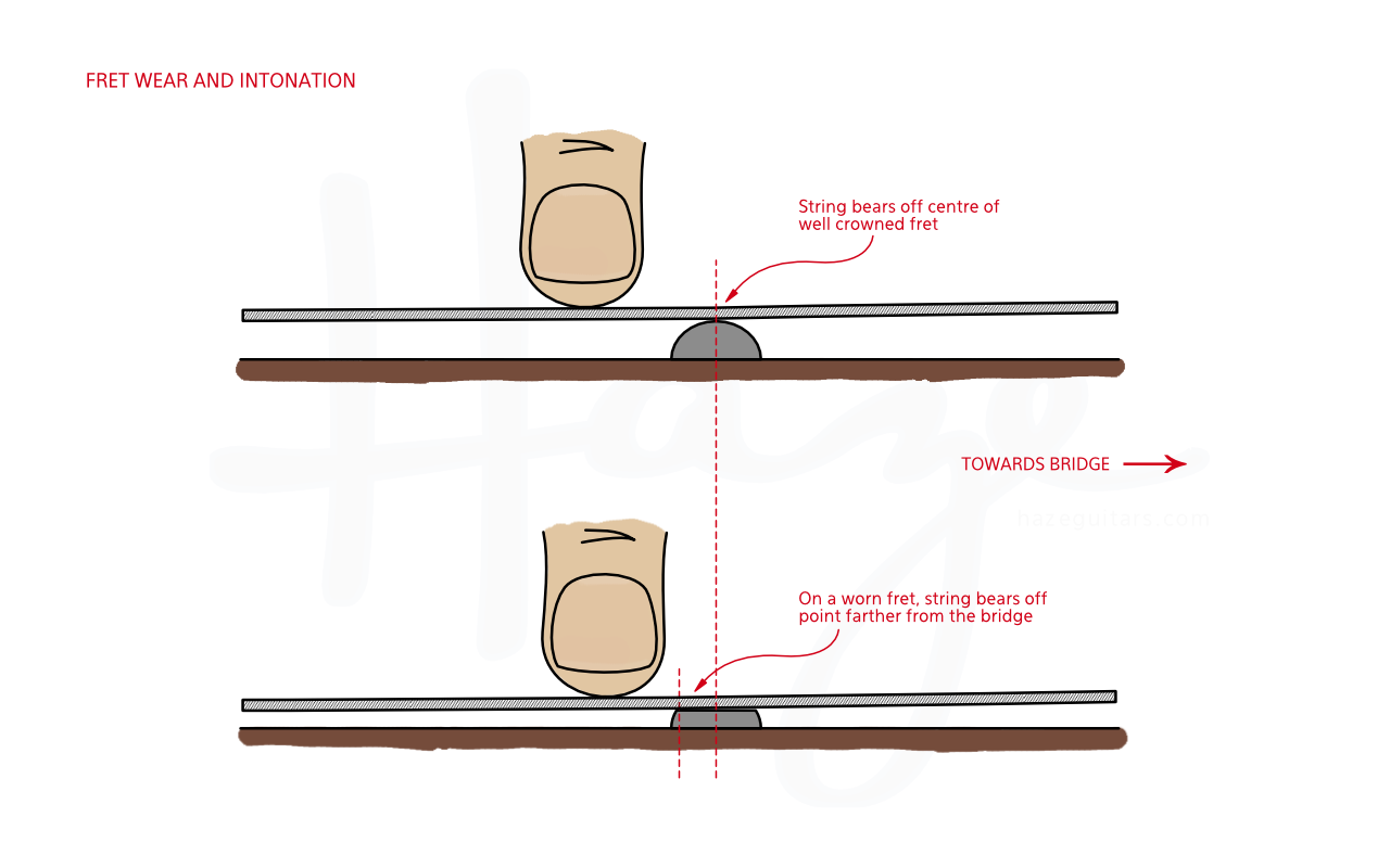 When Intonation Trouble Is Not at the Bridge